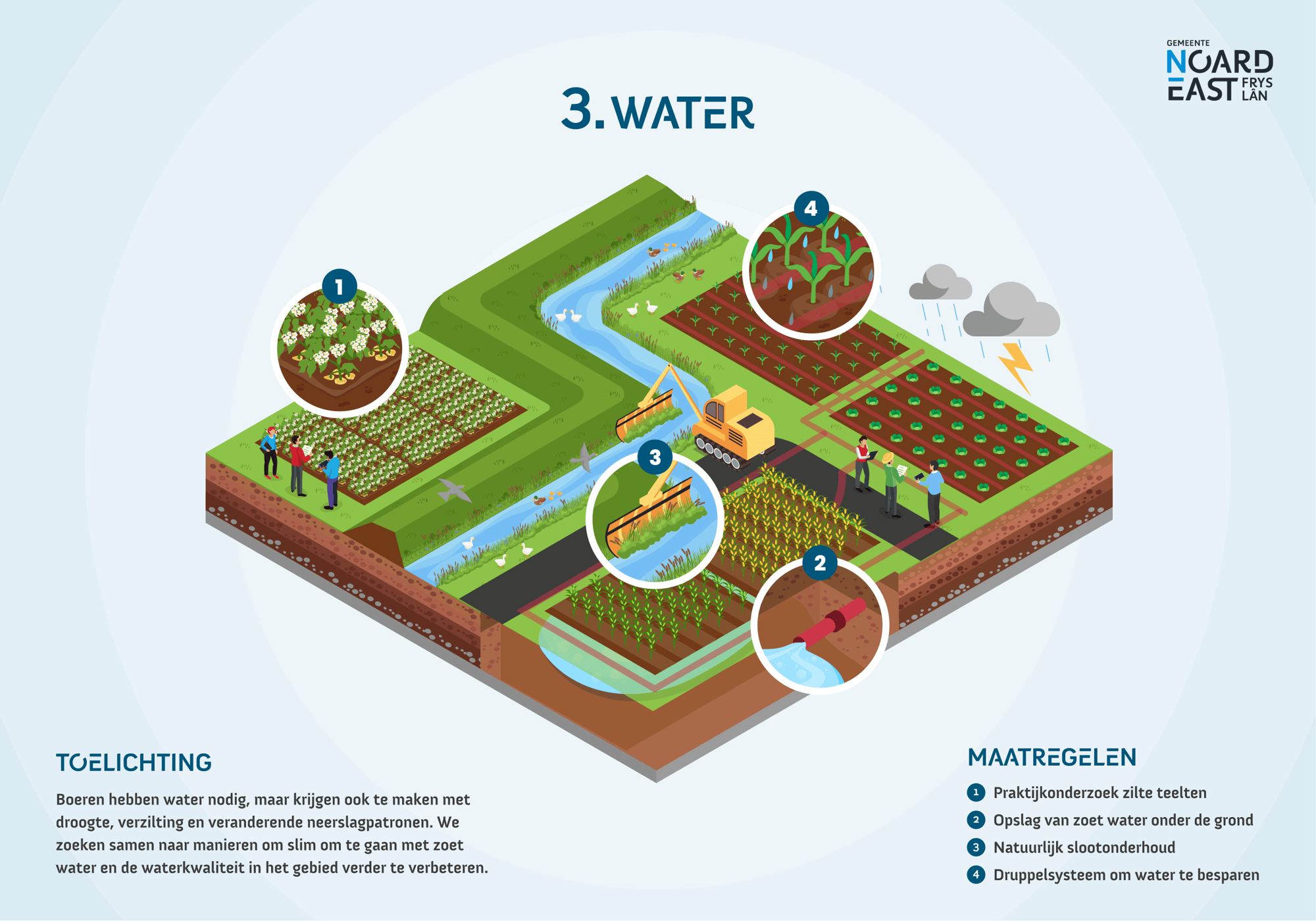 Gemeente Noardeast-Fryslan Water
